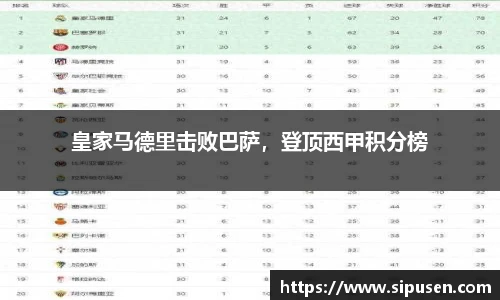 皇家马德里击败巴萨，登顶西甲积分榜
